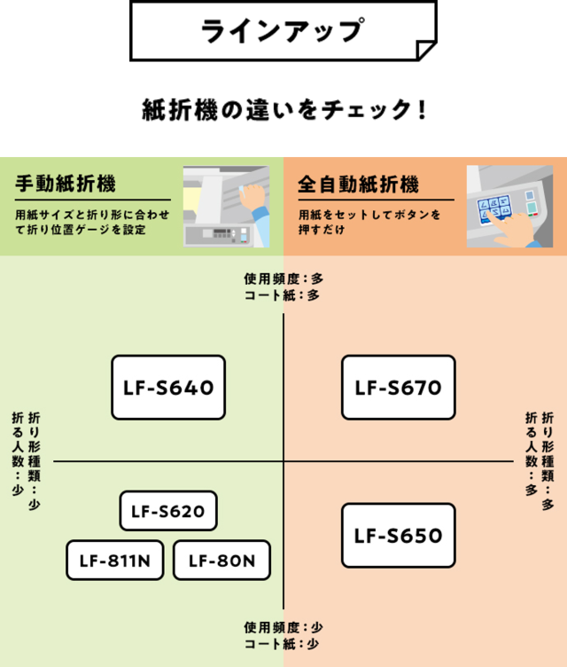 56％以上節約 オフィス用品の販売 てんぶんライオン事務器 LF-80N 手動設定紙折機 A4専用タイプ 846-16